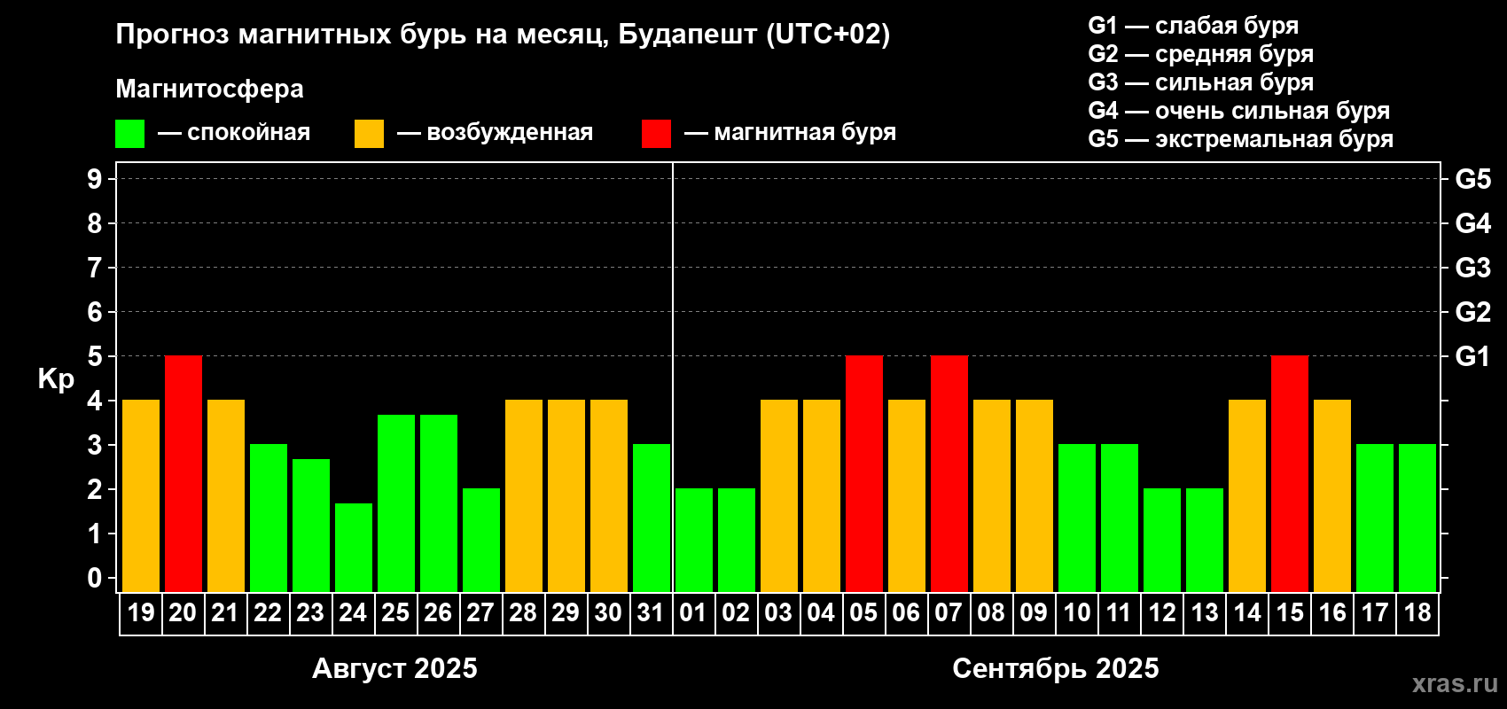 Прогноз максимального суточного геомагнитного индекса Kp на <b>1 месяц</b> (31 день) <b>с 19 августа по 18 сентября 2025 г</b>