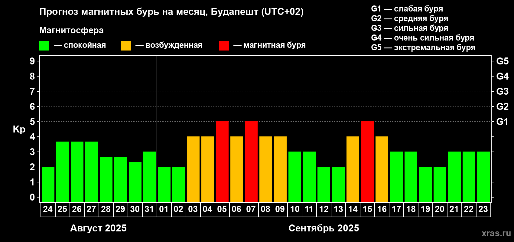 Прогноз максимального суточного геомагнитного индекса Kp на <b>1 месяц</b> (31 день) <b>с 24 августа по 23 сентября 2025 г</b>