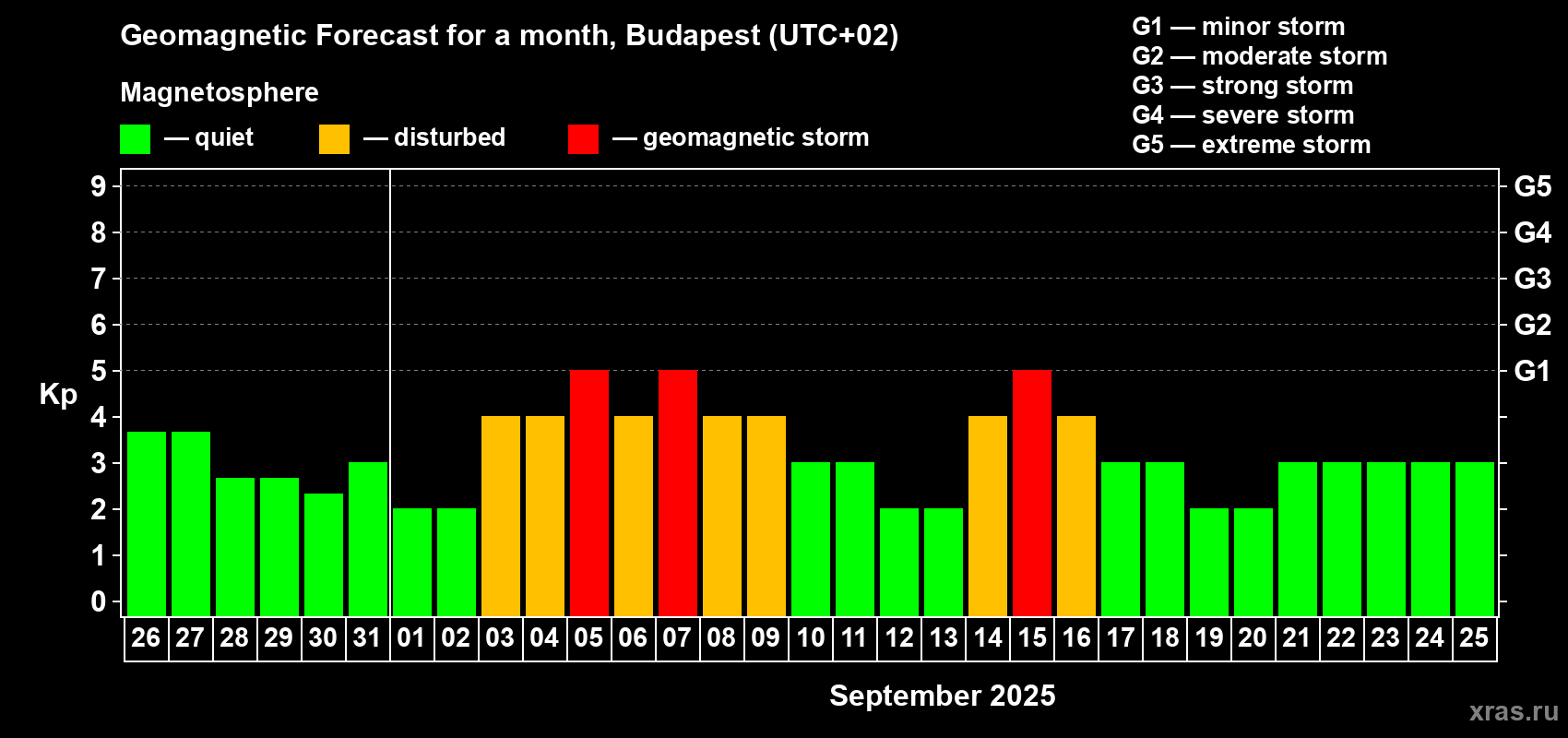 Forecast of the daily maximal value of geomagnetic index Kp for <b>1 month</b> (31 days) <b>from Aug 26, 2025 to Sep 25, 2025</b>