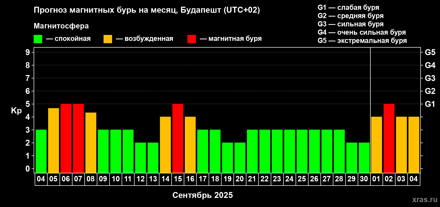 Прогноз максимального суточного геомагнитного индекса Kp на <b>1 месяц</b> (31 день) <b>с 04 сентября по 04 октября 2025 г</b>