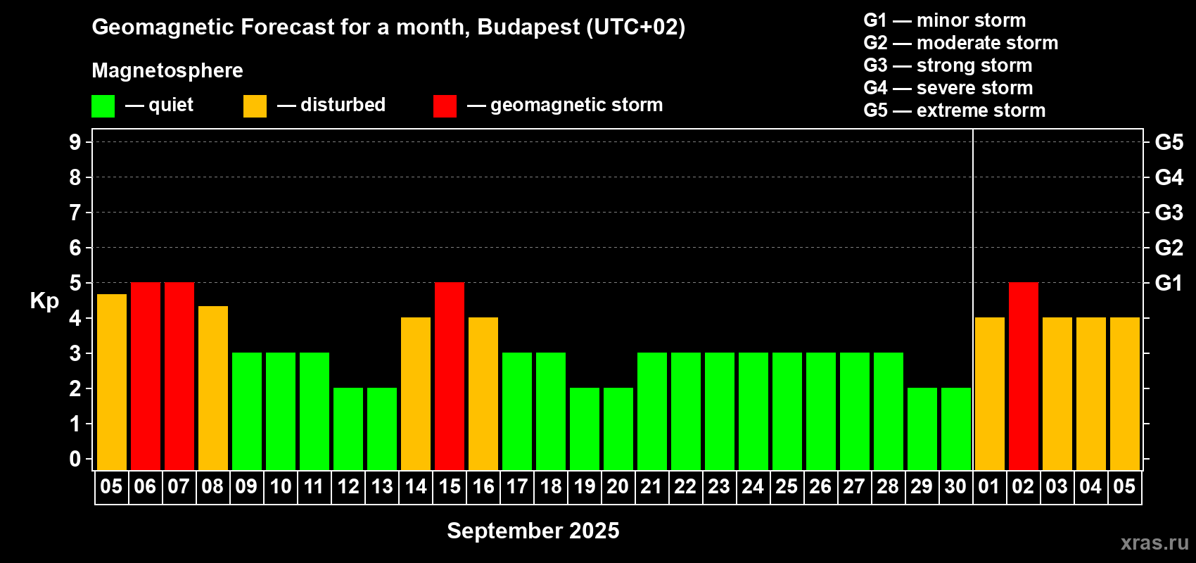 Forecast of the daily maximal value of geomagnetic index Kp for <b>1 month</b> (31 days) <b>from Sep 05, 2025 to Oct 05, 2025</b>