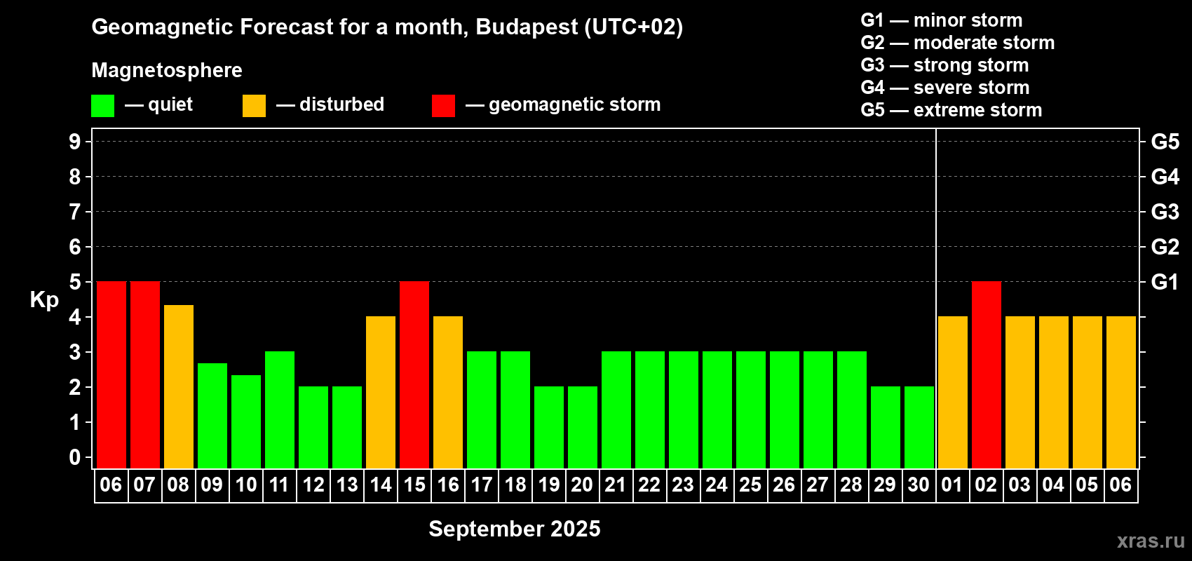 Forecast of the daily maximal value of geomagnetic index Kp for <b>1 month</b> (31 days) <b>from Sep 06, 2025 to Oct 06, 2025</b>