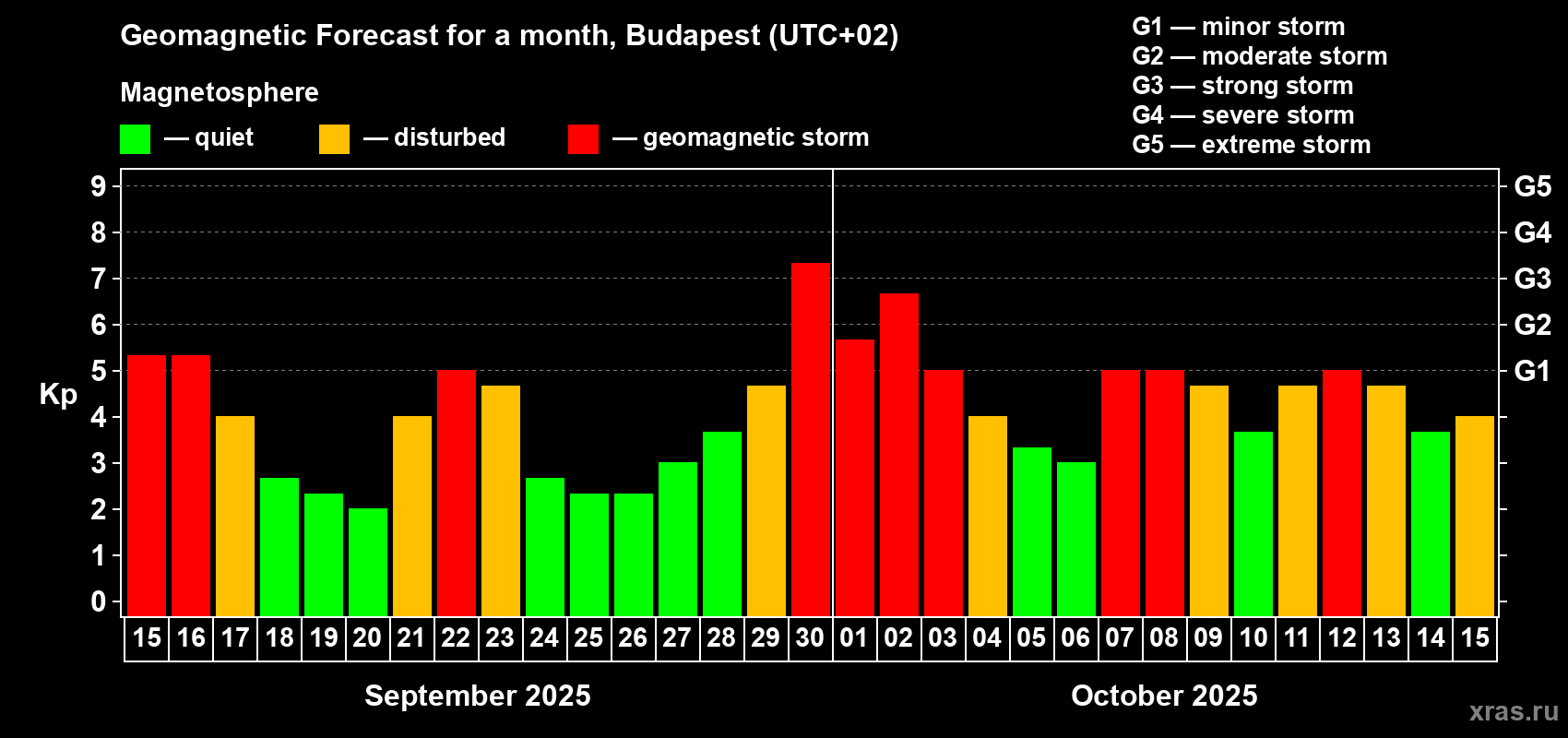 Forecast of the daily maximal value of geomagnetic index Kp for <b>1 month</b> (31 days) <b>from Sep 15, 2025 to Oct 15, 2025</b>