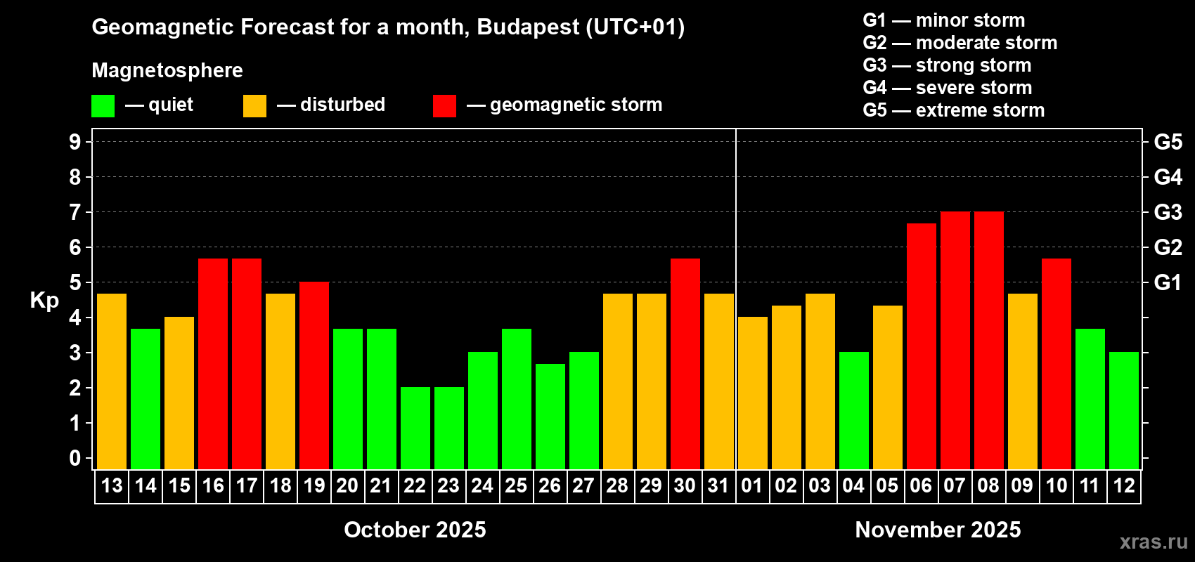 Forecast of the daily maximal value of geomagnetic index Kp for <b>1 month</b> (31 days) <b>from Oct 13, 2025 to Nov 12, 2025</b>