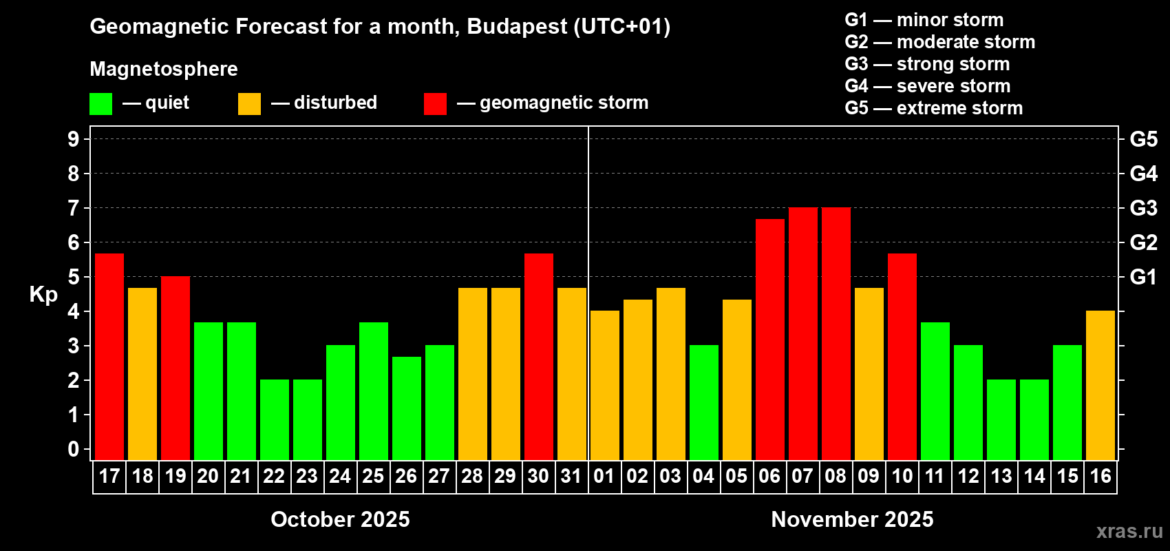 Forecast of the daily maximal value of geomagnetic index Kp for <b>1 month</b> (31 days) <b>from Oct 17, 2025 to Nov 16, 2025</b>