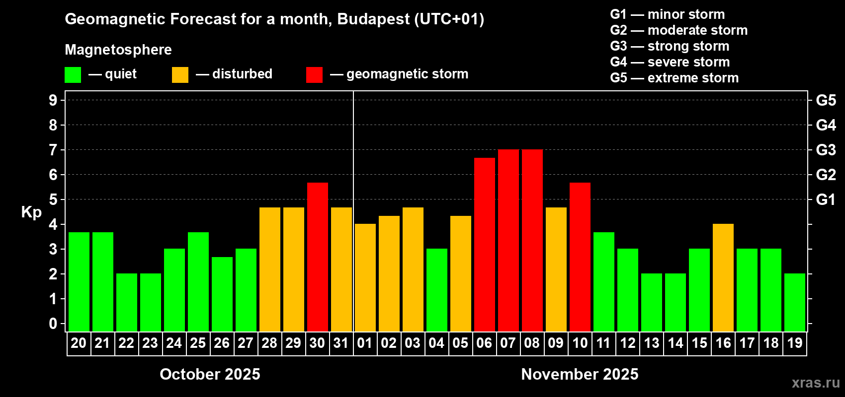 Forecast of the daily maximal value of geomagnetic index Kp for <b>1 month</b> (31 days) <b>from Oct 20, 2025 to Nov 19, 2025</b>