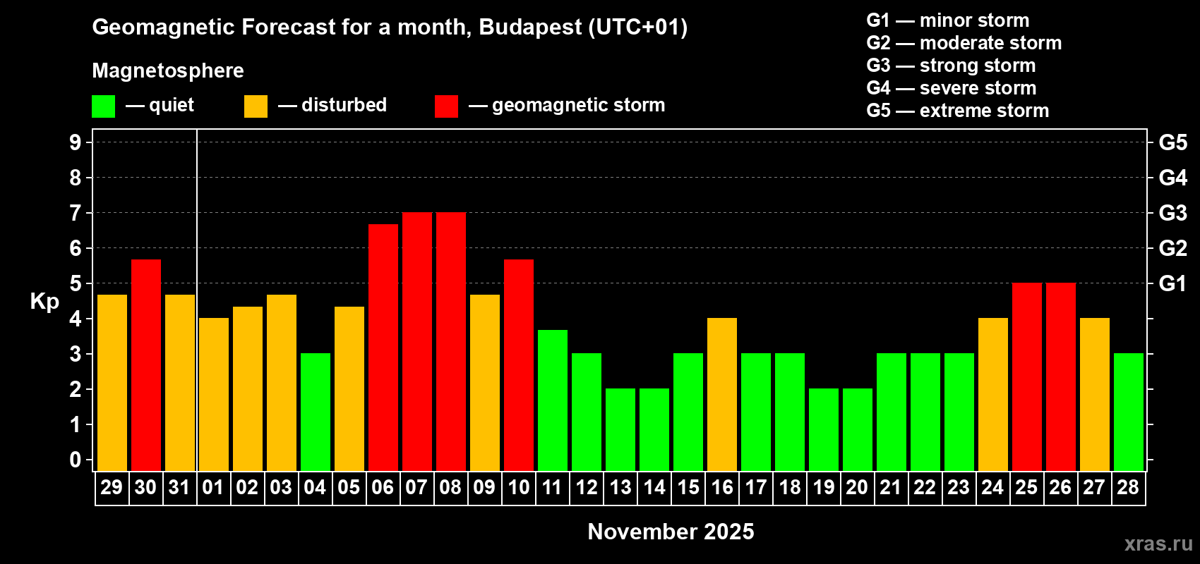 Forecast of the daily maximal value of geomagnetic index Kp for <b>1 month</b> (31 days) <b>from Oct 29, 2025 to Nov 28, 2025</b>