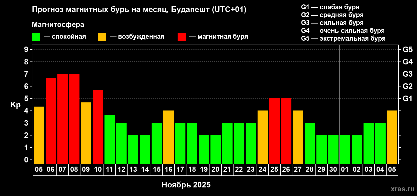 Прогноз максимального суточного геомагнитного индекса Kp на <b>1 месяц</b> (31 день) <b>с 05 ноября по 05 декабря 2025 г</b>