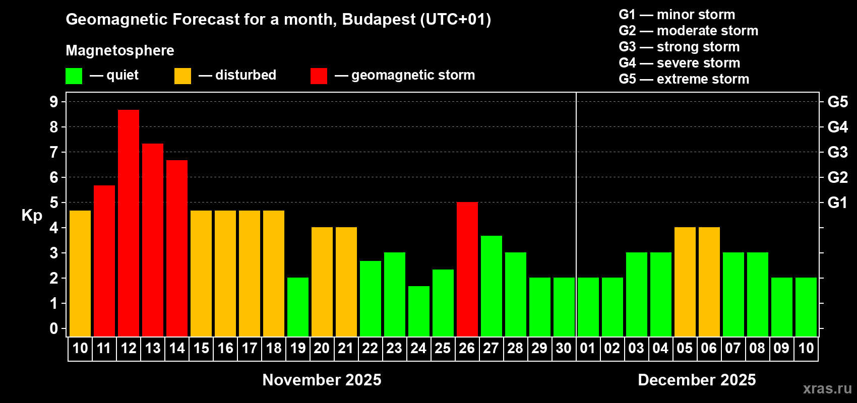 Forecast of the daily maximal value of geomagnetic index Kp for <b>1 month</b> (31 days) <b>from Nov 10, 2025 to Dec 10, 2025</b>