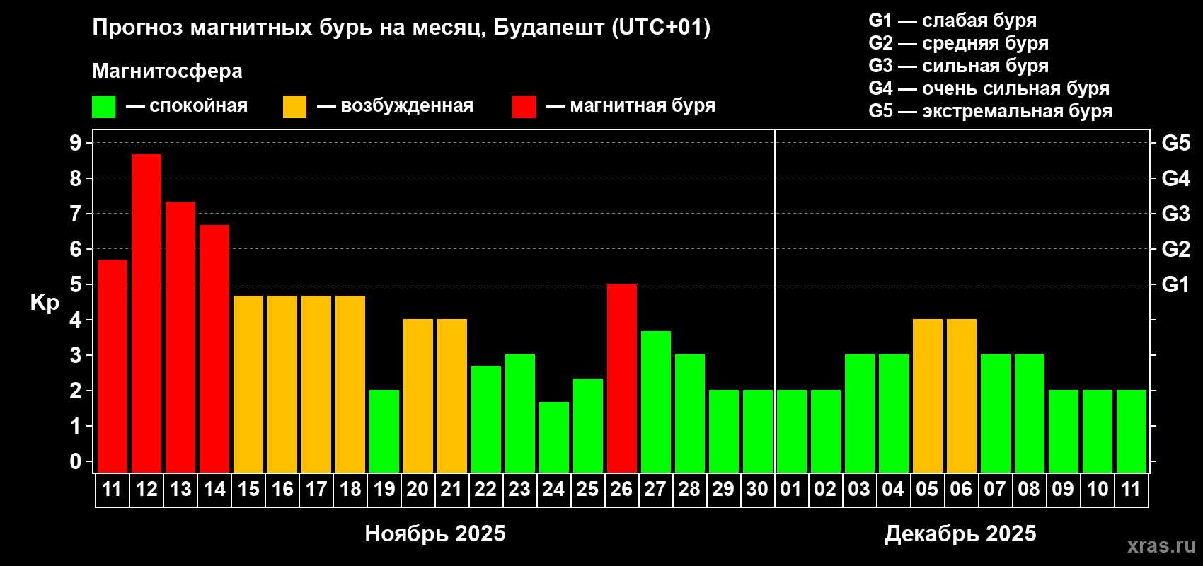 Прогноз максимального суточного геомагнитного индекса Kp на <b>1 месяц</b> (31 день) <b>с 11 ноября по 11 декабря 2025 г</b>