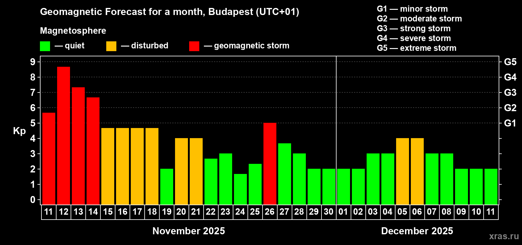 Forecast of the daily maximal value of geomagnetic index Kp for <b>1 month</b> (31 days) <b>from Nov 11, 2025 to Dec 11, 2025</b>