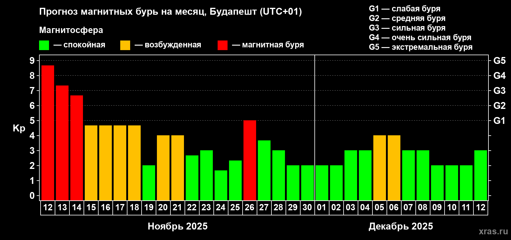 Прогноз максимального суточного геомагнитного индекса Kp на <b>1 месяц</b> (31 день) <b>с 12 ноября по 12 декабря 2025 г</b>