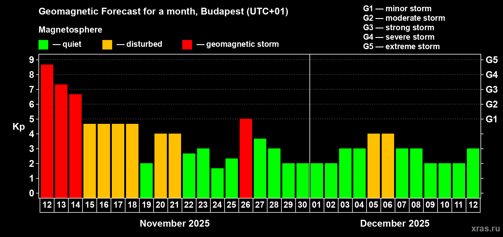Forecast of the daily maximal value of geomagnetic index Kp for <b>1 month</b> (31 days) <b>from Nov 12, 2025 to Dec 12, 2025</b>