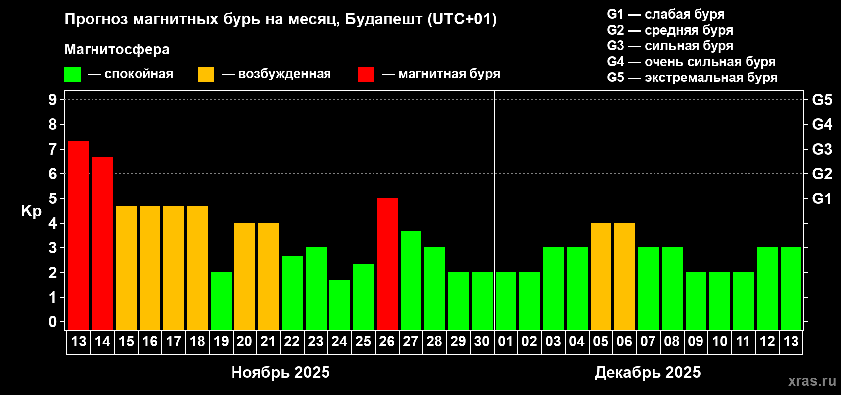Прогноз максимального суточного геомагнитного индекса Kp на <b>1 месяц</b> (31 день) <b>с 13 ноября по 13 декабря 2025 г</b>