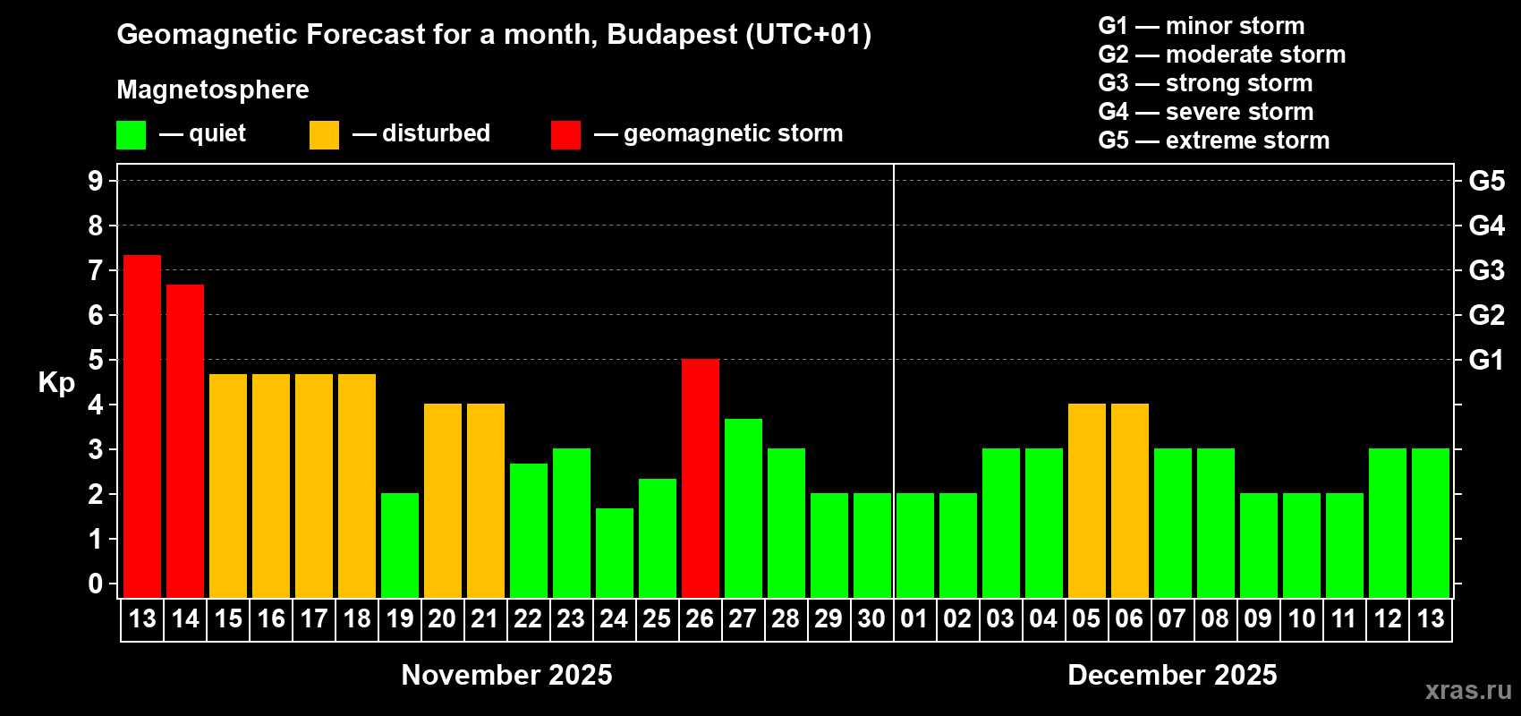 Forecast of the daily maximal value of geomagnetic index Kp for <b>1 month</b> (31 days) <b>from Nov 13, 2025 to Dec 13, 2025</b>