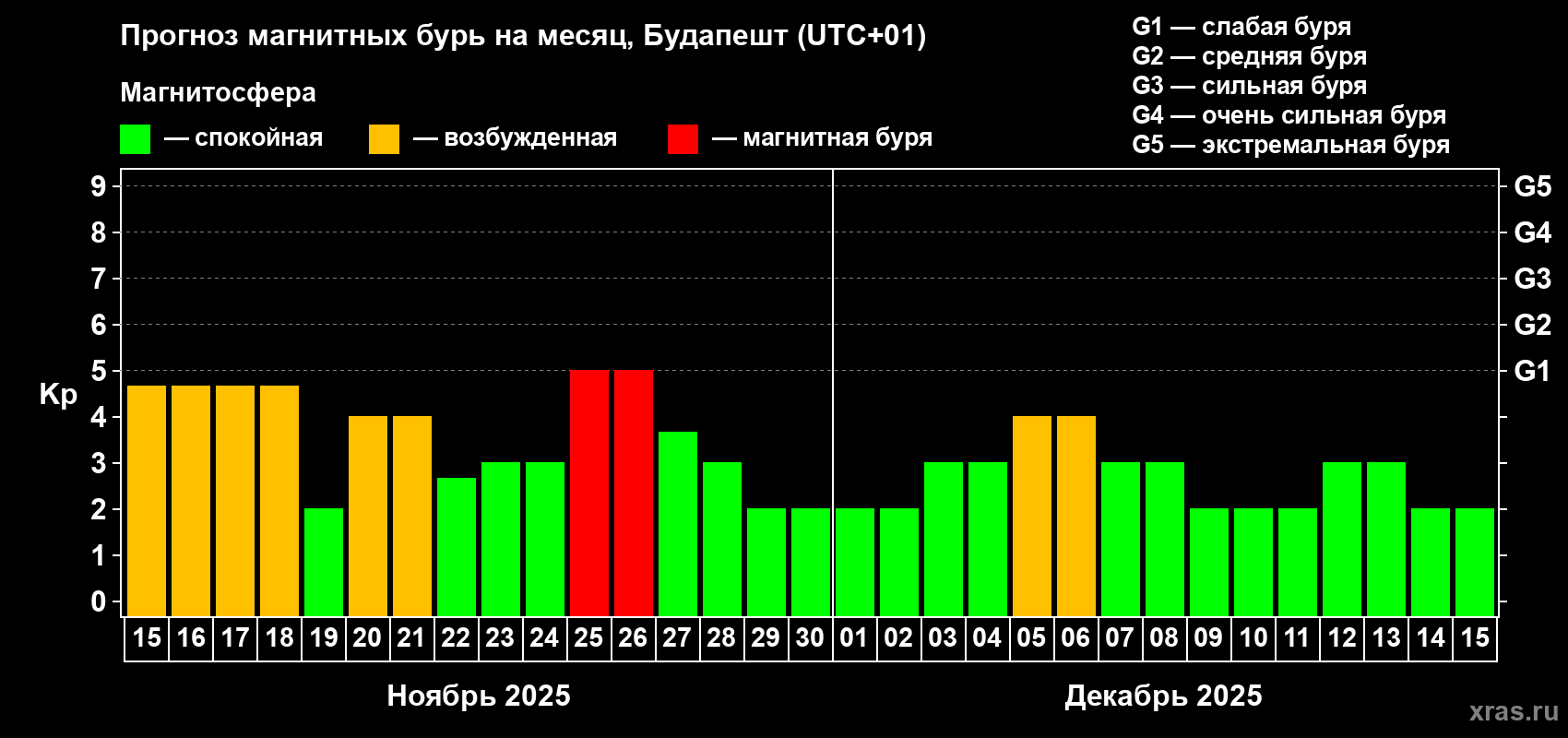 Прогноз максимального суточного геомагнитного индекса Kp на <b>1 месяц</b> (31 день) <b>с 15 ноября по 15 декабря 2025 г</b>