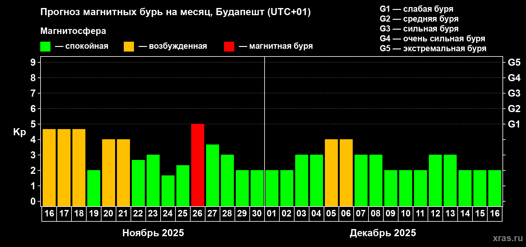 Прогноз максимального суточного геомагнитного индекса Kp на <b>1 месяц</b> (31 день) <b>с 16 ноября по 16 декабря 2025 г</b>