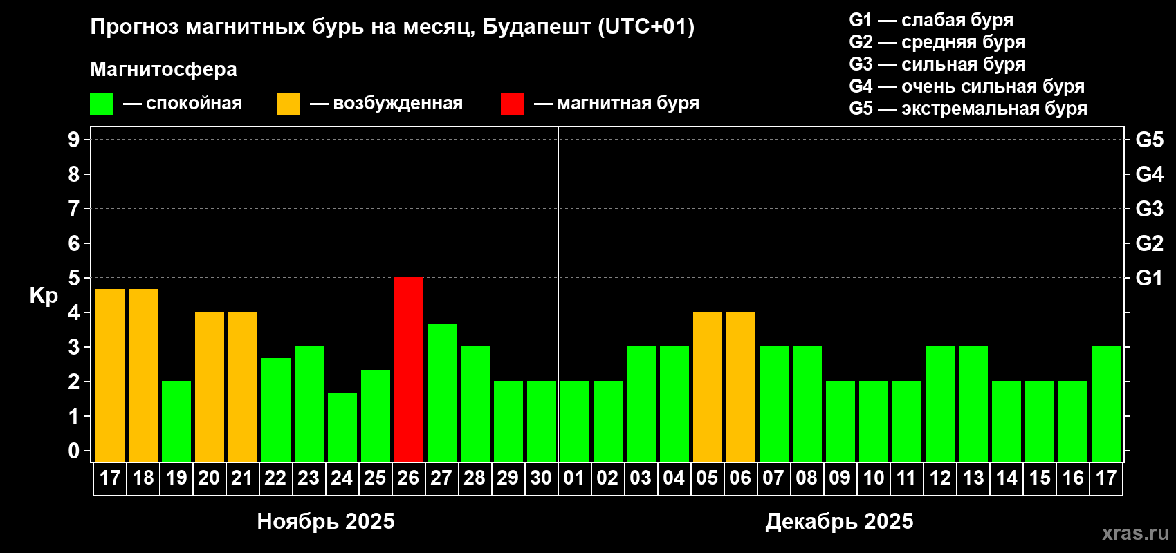 Прогноз максимального суточного геомагнитного индекса Kp на <b>1 месяц</b> (31 день) <b>с 17 ноября по 17 декабря 2025 г</b>