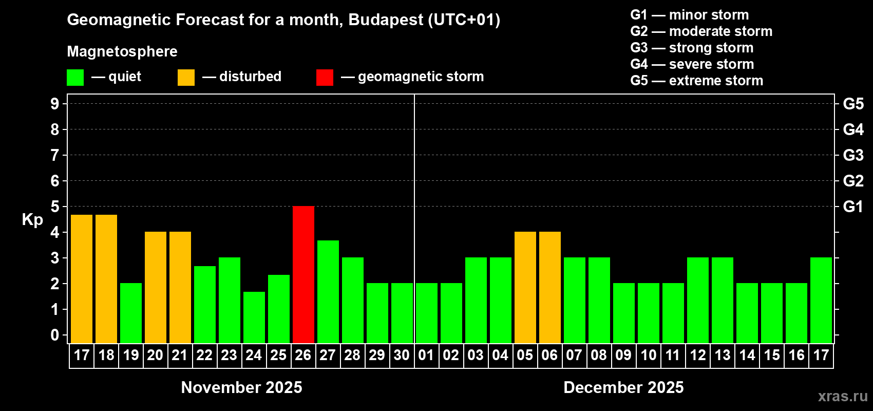 Forecast of the daily maximal value of geomagnetic index Kp for <b>1 month</b> (31 days) <b>from Nov 17, 2025 to Dec 17, 2025</b>