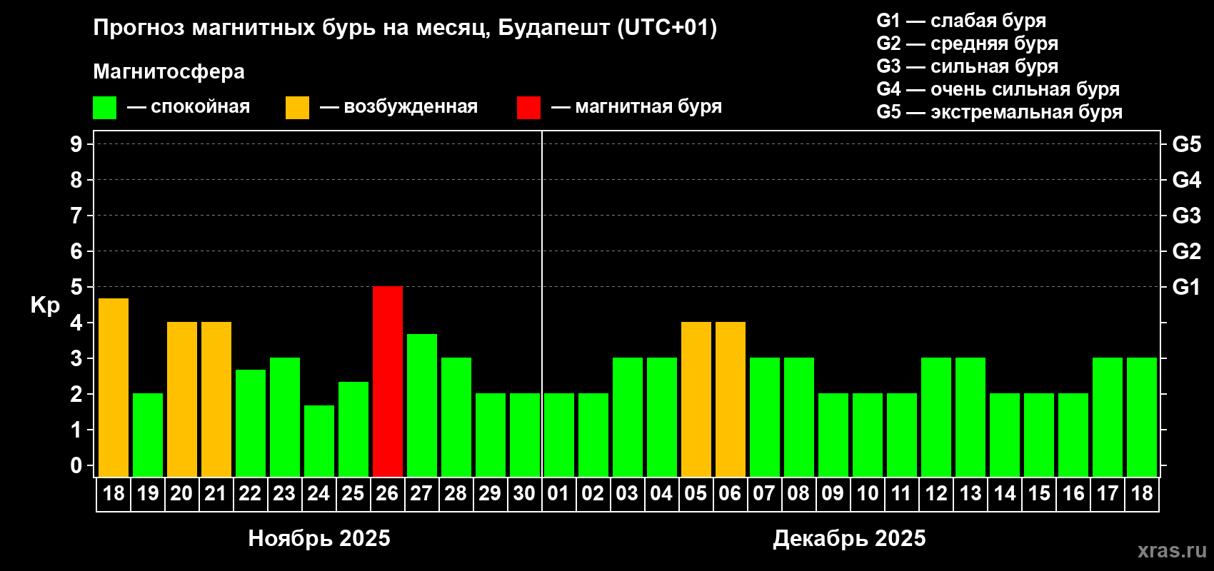 Прогноз максимального суточного геомагнитного индекса Kp на <b>1 месяц</b> (31 день) <b>с 18 ноября по 18 декабря 2025 г</b>