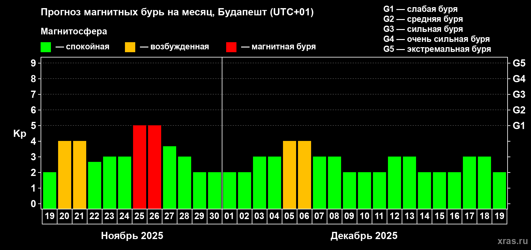 Прогноз максимального суточного геомагнитного индекса Kp на <b>1 месяц</b> (31 день) <b>с 19 ноября по 19 декабря 2025 г</b>