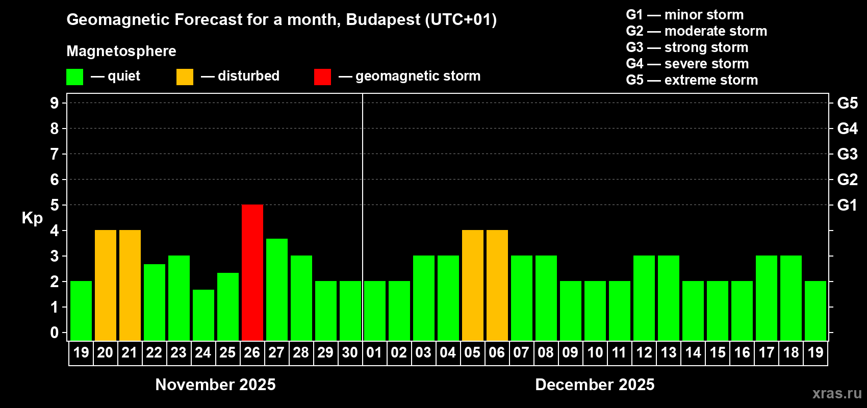Forecast of the daily maximal value of geomagnetic index Kp for <b>1 month</b> (31 days) <b>from Nov 19, 2025 to Dec 19, 2025</b>