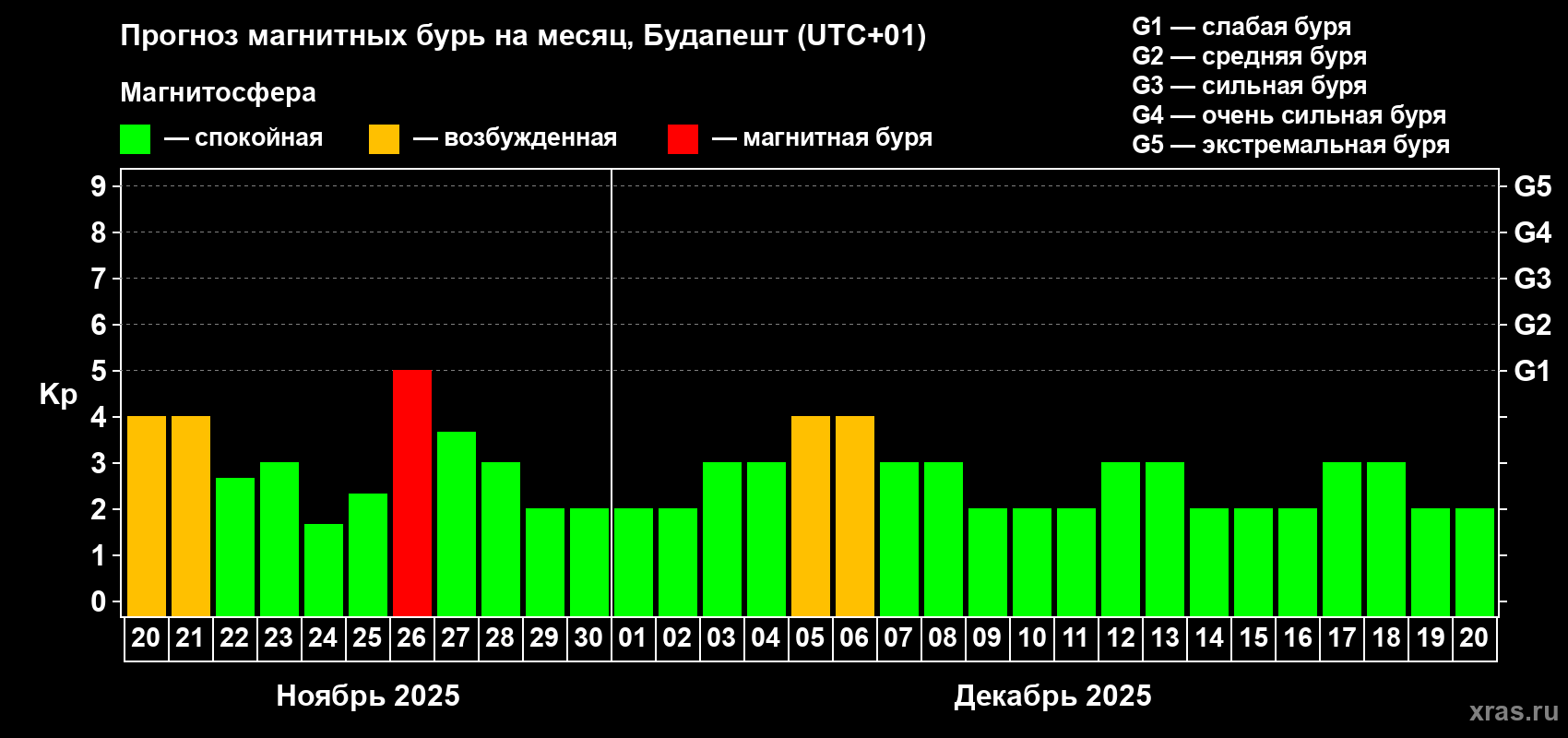 Прогноз максимального суточного геомагнитного индекса Kp на <b>1 месяц</b> (31 день) <b>с 20 ноября по 20 декабря 2025 г</b>