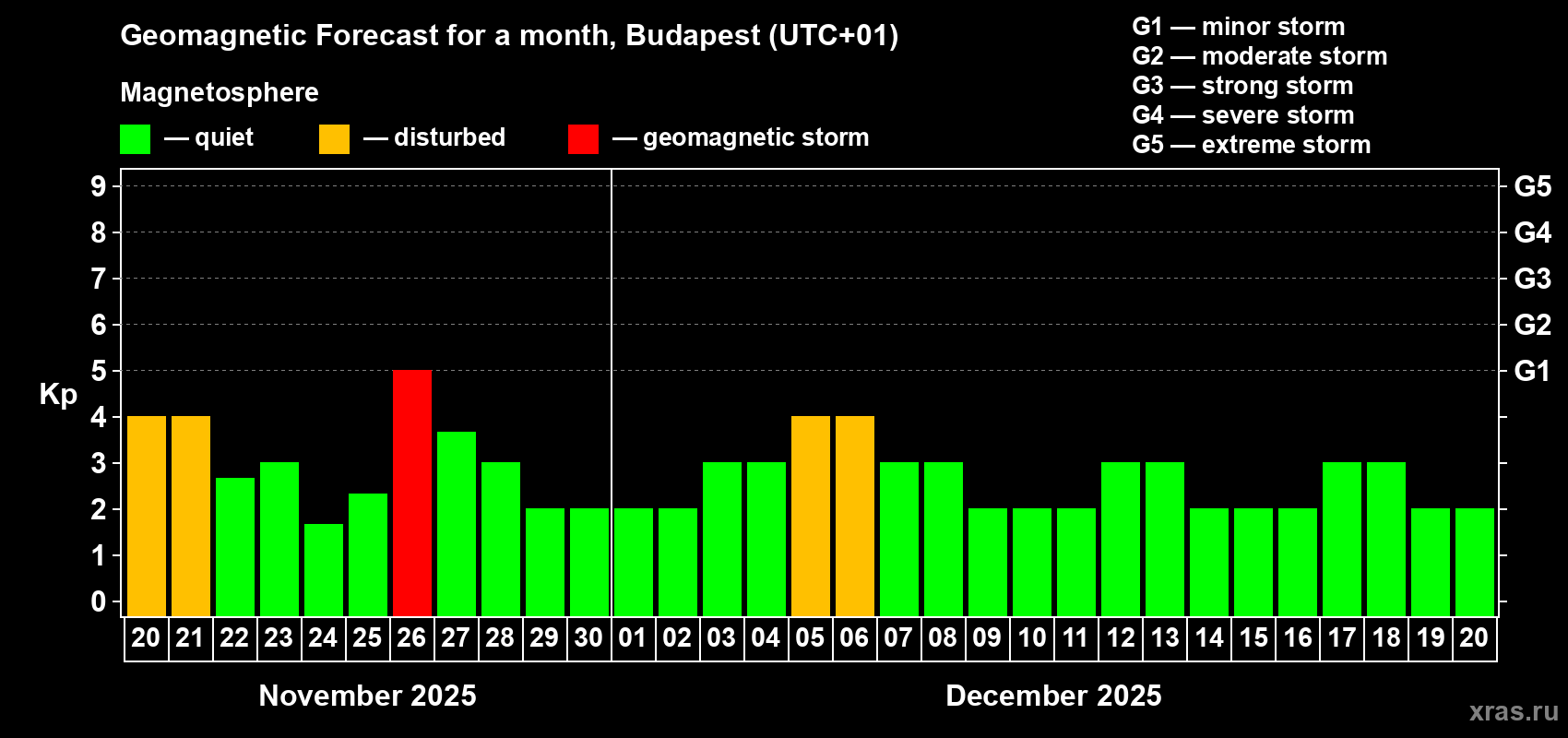 Forecast of the daily maximal value of geomagnetic index Kp for <b>1 month</b> (31 days) <b>from Nov 20, 2025 to Dec 20, 2025</b>