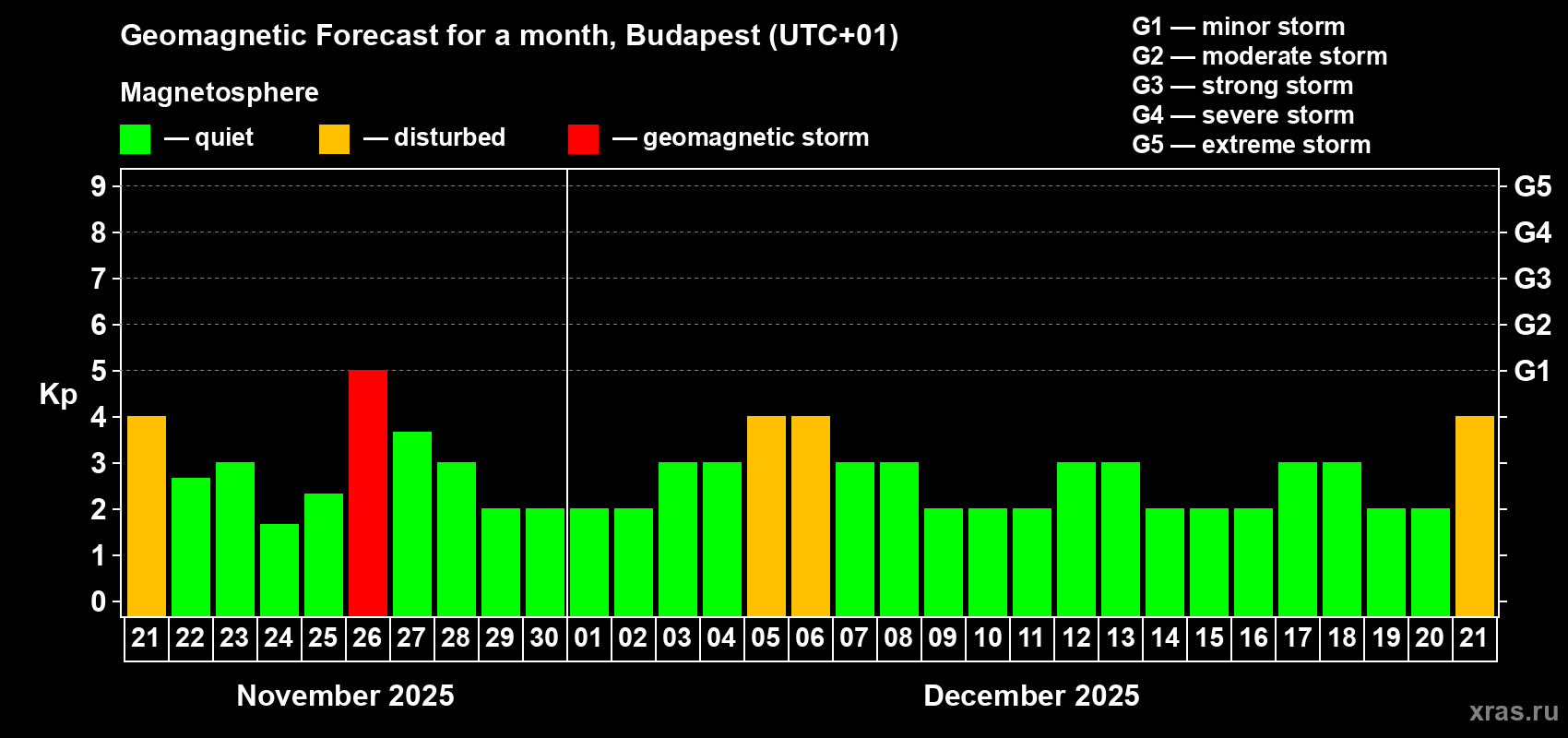 Forecast of the daily maximal value of geomagnetic index Kp for <b>1 month</b> (31 days) <b>from Nov 21, 2025 to Dec 21, 2025</b>