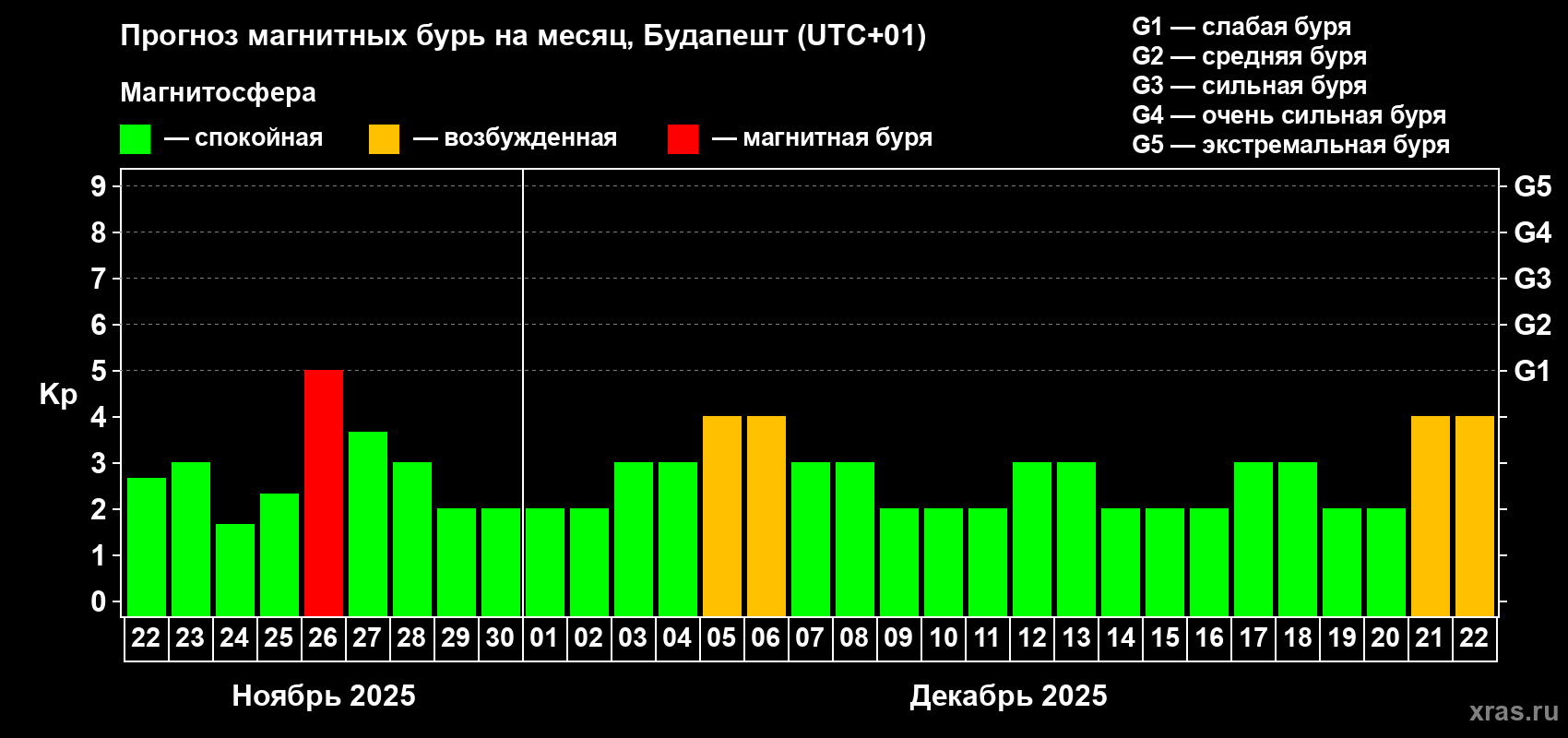 Прогноз максимального суточного геомагнитного индекса Kp на <b>1 месяц</b> (31 день) <b>с 22 ноября по 22 декабря 2025 г</b>