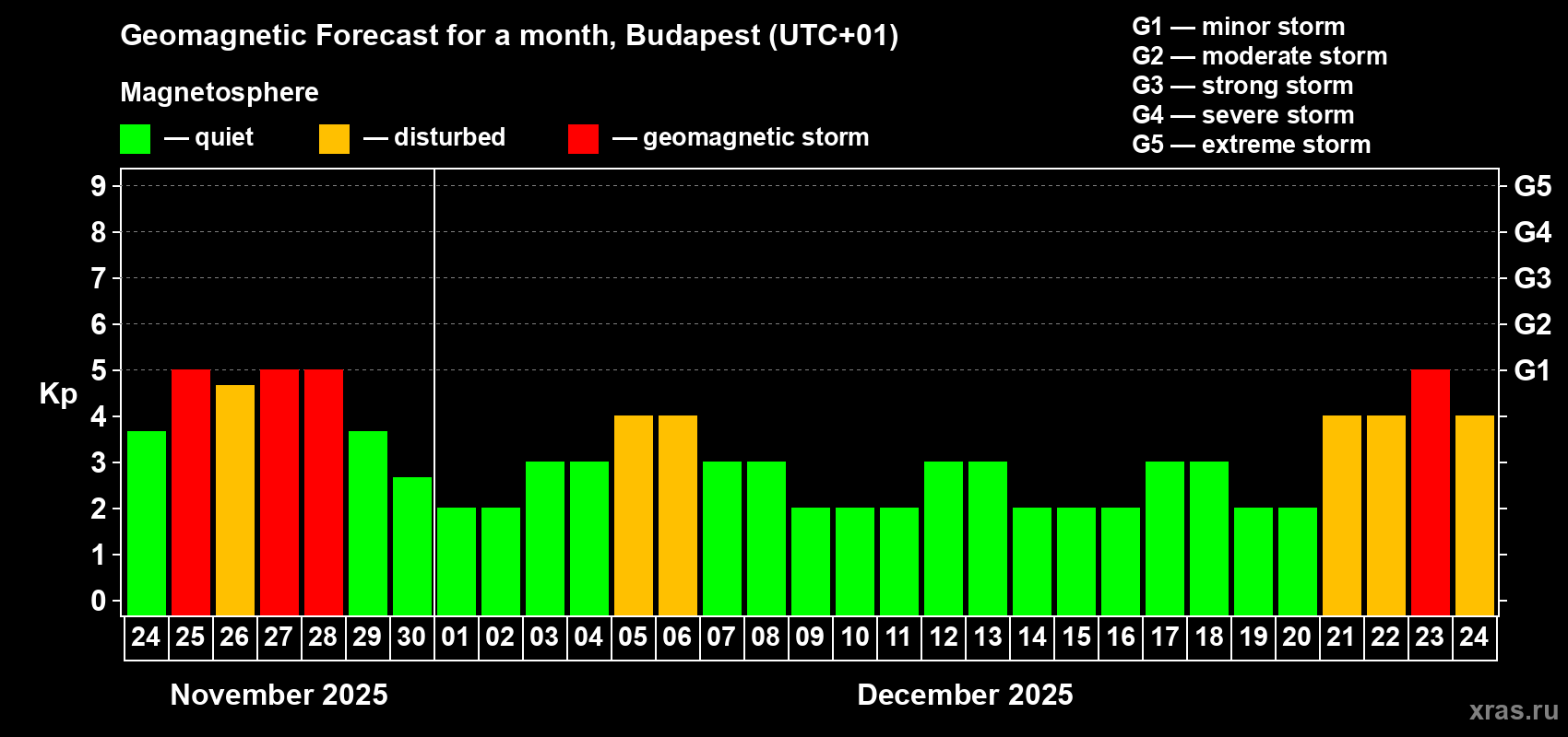Forecast of the daily maximal value of geomagnetic index Kp for <b>1 month</b> (31 days) <b>from Nov 24, 2025 to Dec 24, 2025</b>