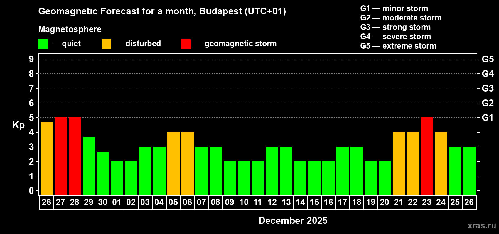 Forecast of the daily maximal value of geomagnetic index Kp for <b>1 month</b> (31 days) <b>from Nov 26, 2025 to Dec 26, 2025</b>