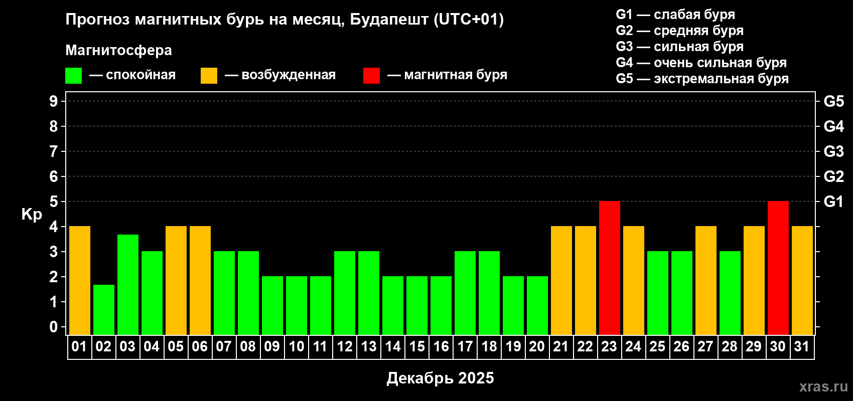 Прогноз максимального суточного геомагнитного индекса Kp на <b>1 месяц</b> (31 день) <b>с 01 декабря по 31 декабря 2025 г</b>
