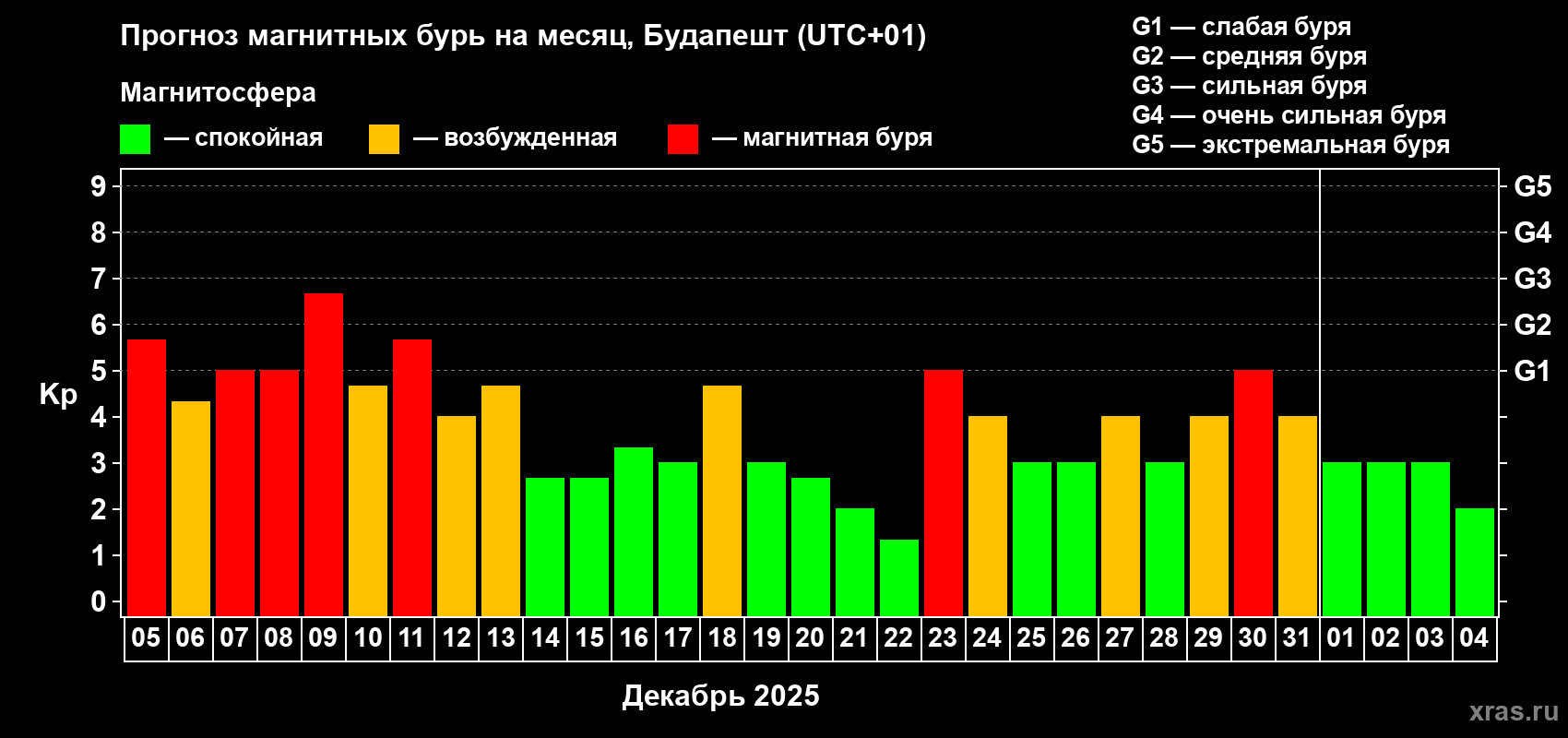 Прогноз максимального суточного геомагнитного индекса Kp на <b>1 месяц</b> (31 день) <b>с 05 декабря 2025 г по 04 января 2026 г</b>