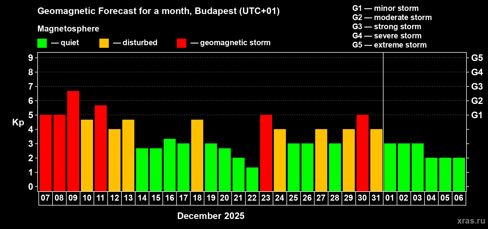 Forecast of the daily maximal value of geomagnetic index Kp for <b>1 month</b> (31 days) <b>from Dec 07, 2025 to Jan 06, 2026</b>