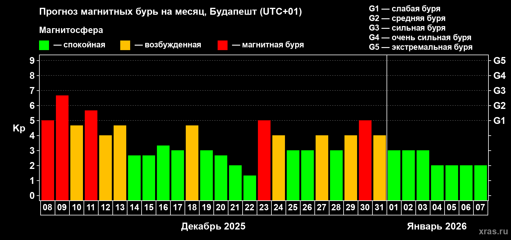 Прогноз максимального суточного геомагнитного индекса Kp на <b>1 месяц</b> (31 день) <b>с 08 декабря 2025 г по 07 января 2026 г</b>