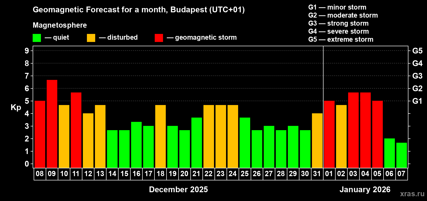 Forecast of the daily maximal value of geomagnetic index Kp for <b>1 month</b> (31 days) <b>from Dec 08, 2025 to Jan 07, 2026</b>
