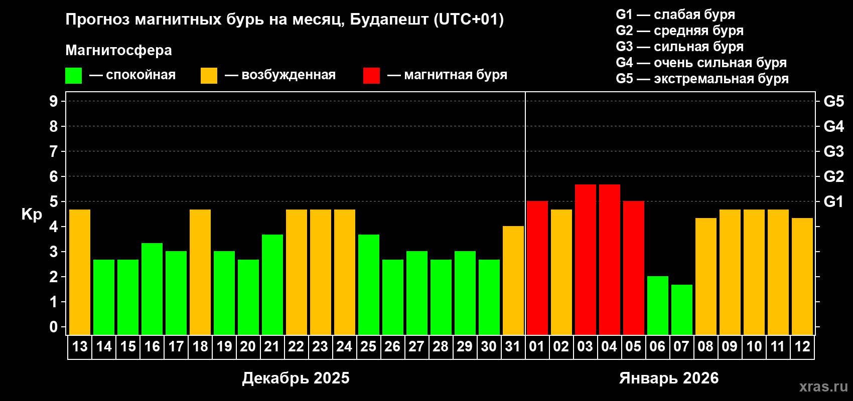 Прогноз максимального суточного геомагнитного индекса&nbsp;Kp на <b>1 месяц</b> (31 день) <b>с 13 декабря 2025 г по 12 января 2026 г</b>