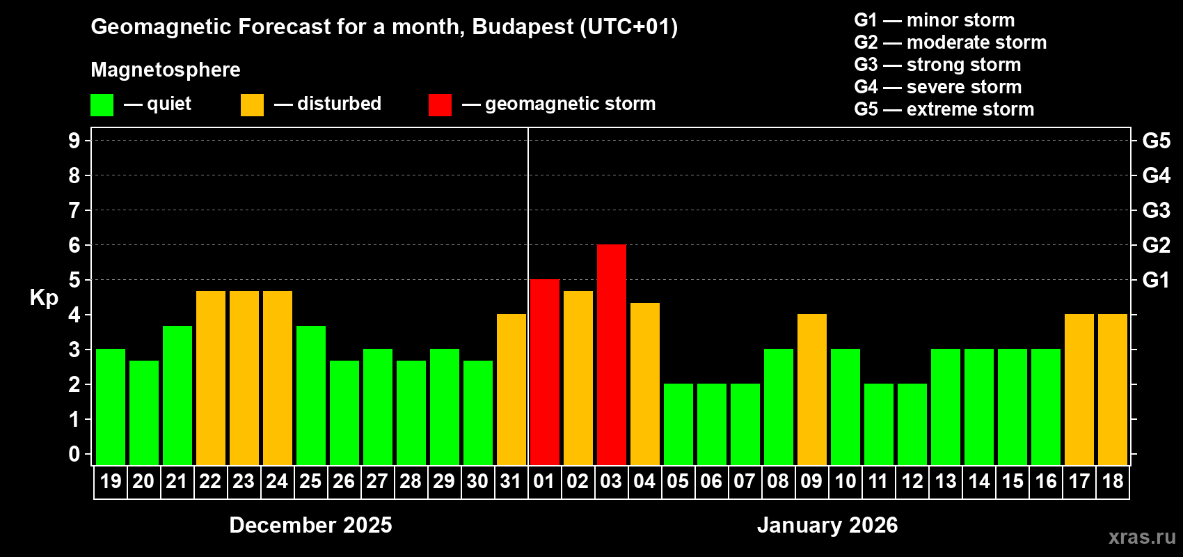 Forecast of the daily maximal value of geomagnetic index&nbsp;Kp for <b>1 month</b> (31 days) <b>from Dec 19, 2025 to Jan 18, 2026</b>