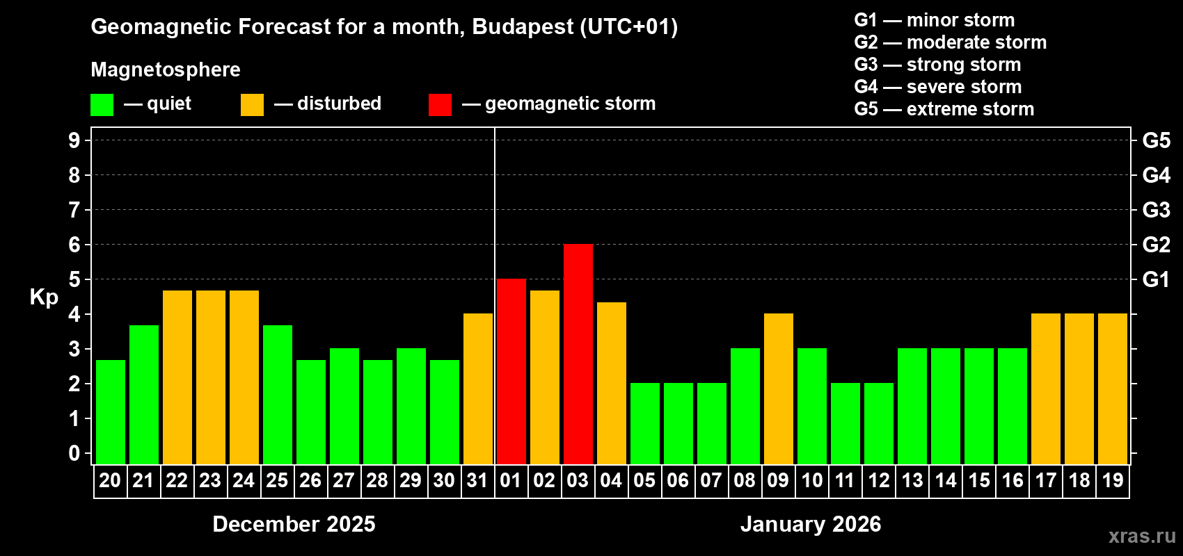 Forecast of the daily maximal value of geomagnetic index&nbsp;Kp for <b>1 month</b> (31 days) <b>from Dec 20, 2025 to Jan 19, 2026</b>