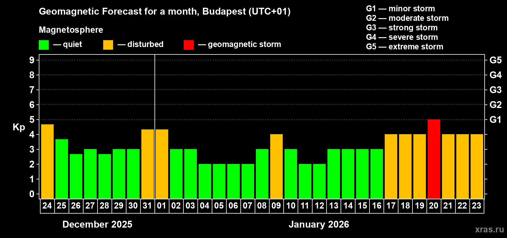 Forecast of the daily maximal value of geomagnetic index Kp for <b>1 month</b> (31 days) <b>from Dec 24, 2025 to Jan 23, 2026</b>