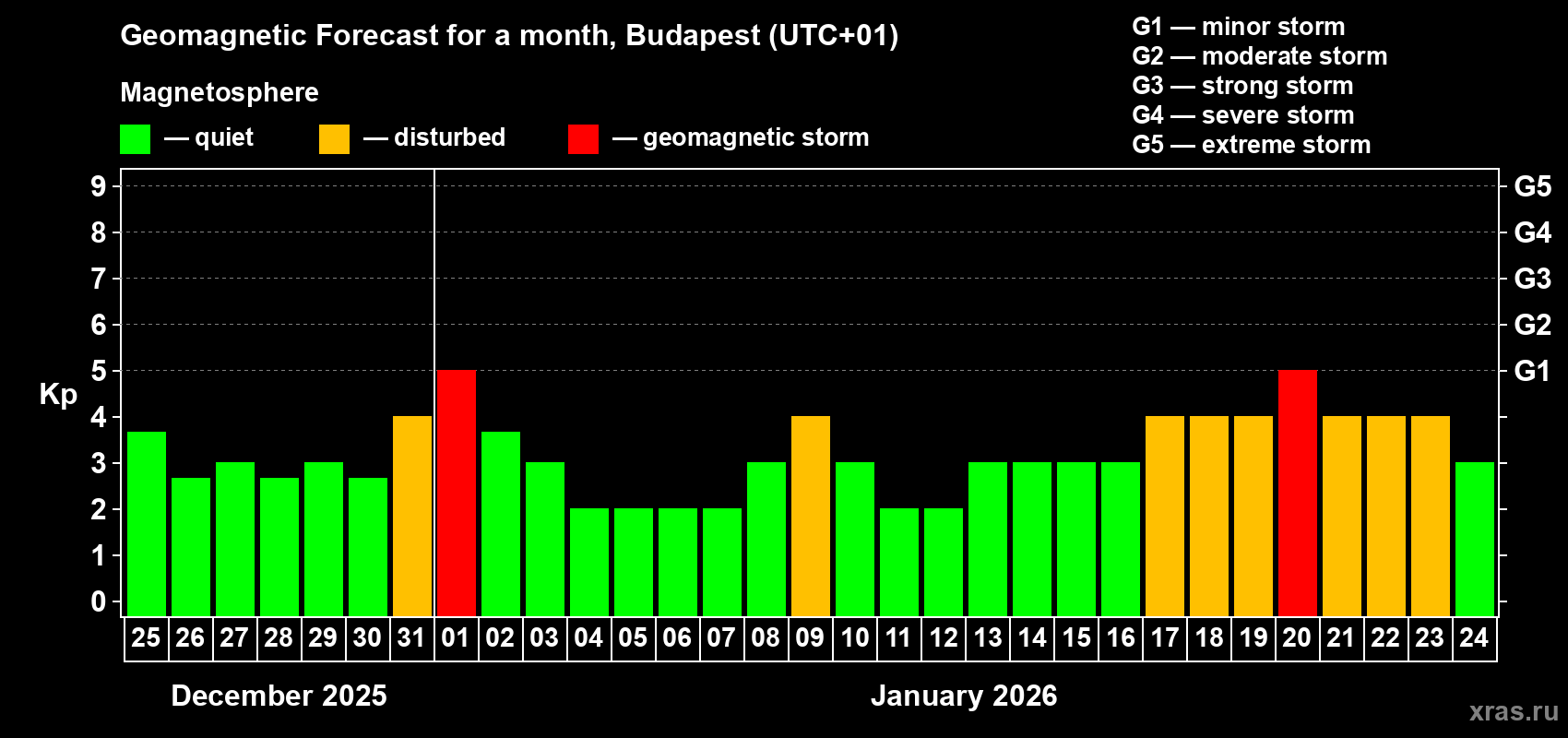 Forecast of the daily maximal value of geomagnetic index&nbsp;Kp for <b>1 month</b> (31 days) <b>from Dec 25, 2025 to Jan 24, 2026</b>