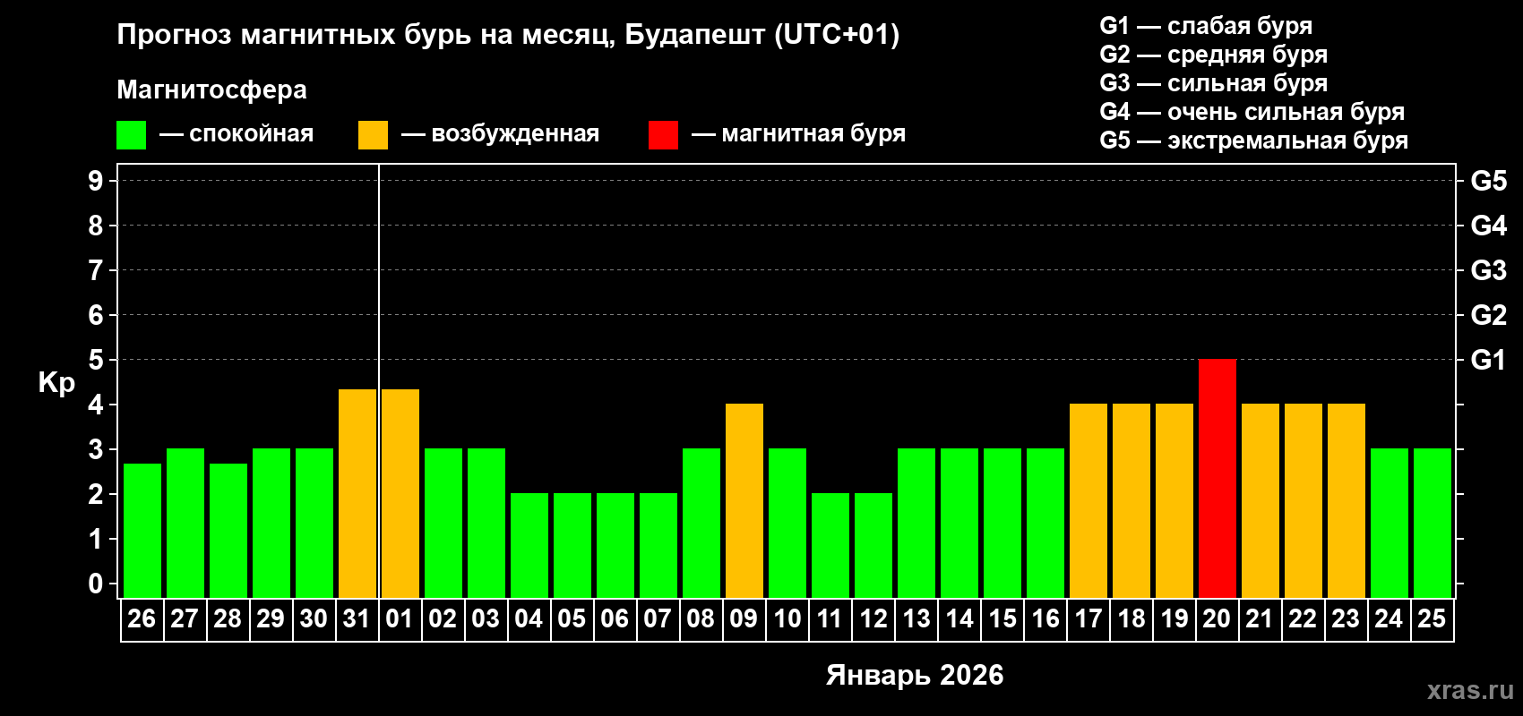 Прогноз максимального суточного геомагнитного индекса&nbsp;Kp на <b>1 месяц</b> (31 день) <b>с 26 декабря 2025 г по 25 января 2026 г</b>