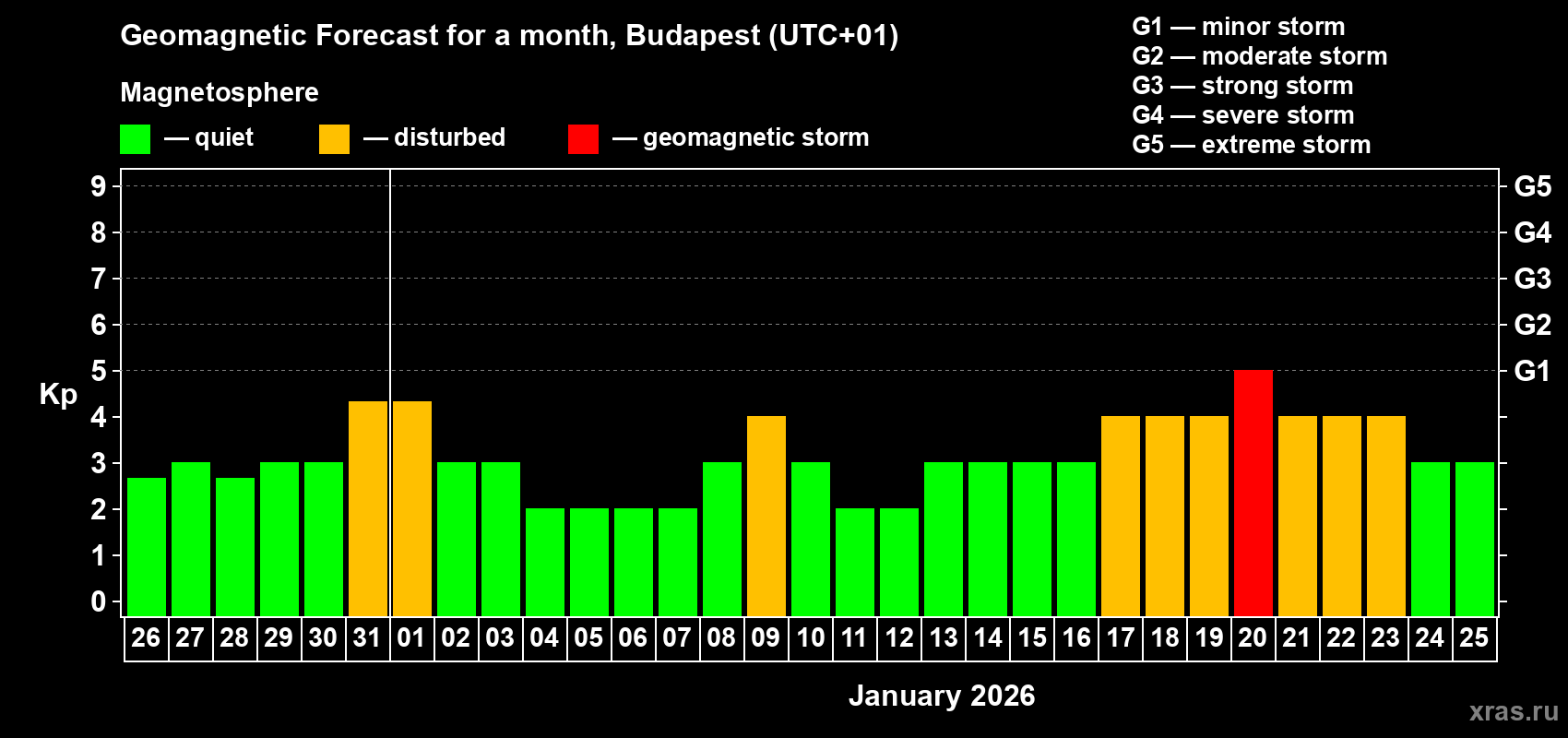 Forecast of the daily maximal value of geomagnetic index Kp for <b>1 month</b> (31 days) <b>from Dec 26, 2025 to Jan 25, 2026</b>