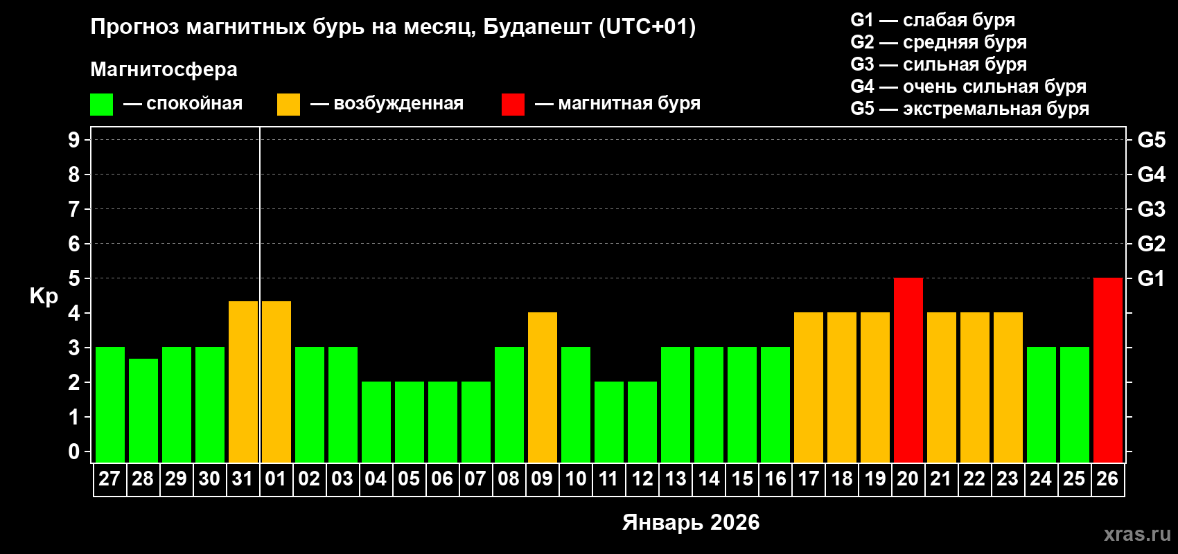 Прогноз максимального суточного геомагнитного индекса&nbsp;Kp на <b>1 месяц</b> (31 день) <b>с 27 декабря 2025 г по 26 января 2026 г</b>