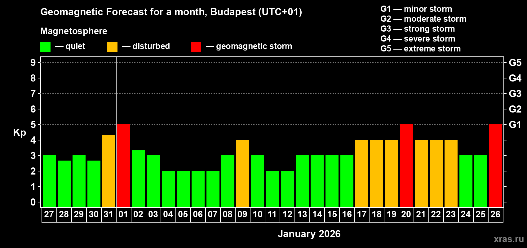 Forecast of the daily maximal value of geomagnetic index&nbsp;Kp for <b>1 month</b> (31 days) <b>from Dec 27, 2025 to Jan 26, 2026</b>