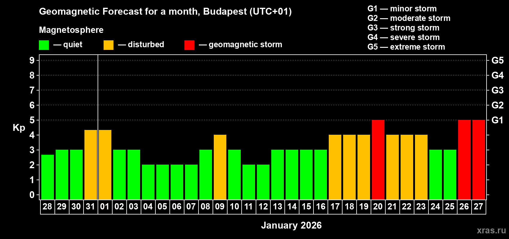 Forecast of the daily maximal value of geomagnetic index&nbsp;Kp for <b>1 month</b> (31 days) <b>from Dec 28, 2025 to Jan 27, 2026</b>