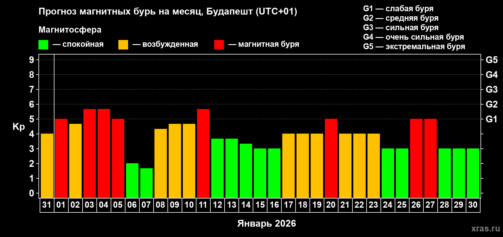 Прогноз максимального суточного геомагнитного индекса&nbsp;Kp на <b>1 месяц</b> (31 день) <b>с 31 декабря 2025 г по 30 января 2026 г</b>