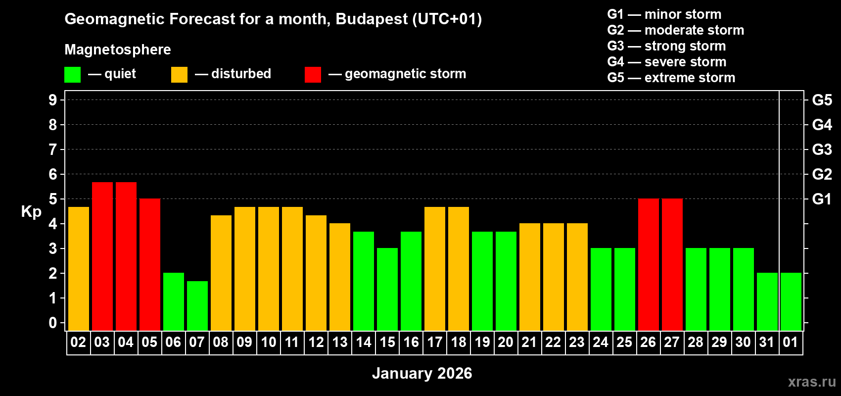 Forecast of the daily maximal value of geomagnetic index&nbsp;Kp for <b>1 month</b> (31 days) <b>from Jan 02, 2026 to Feb 01, 2026</b>