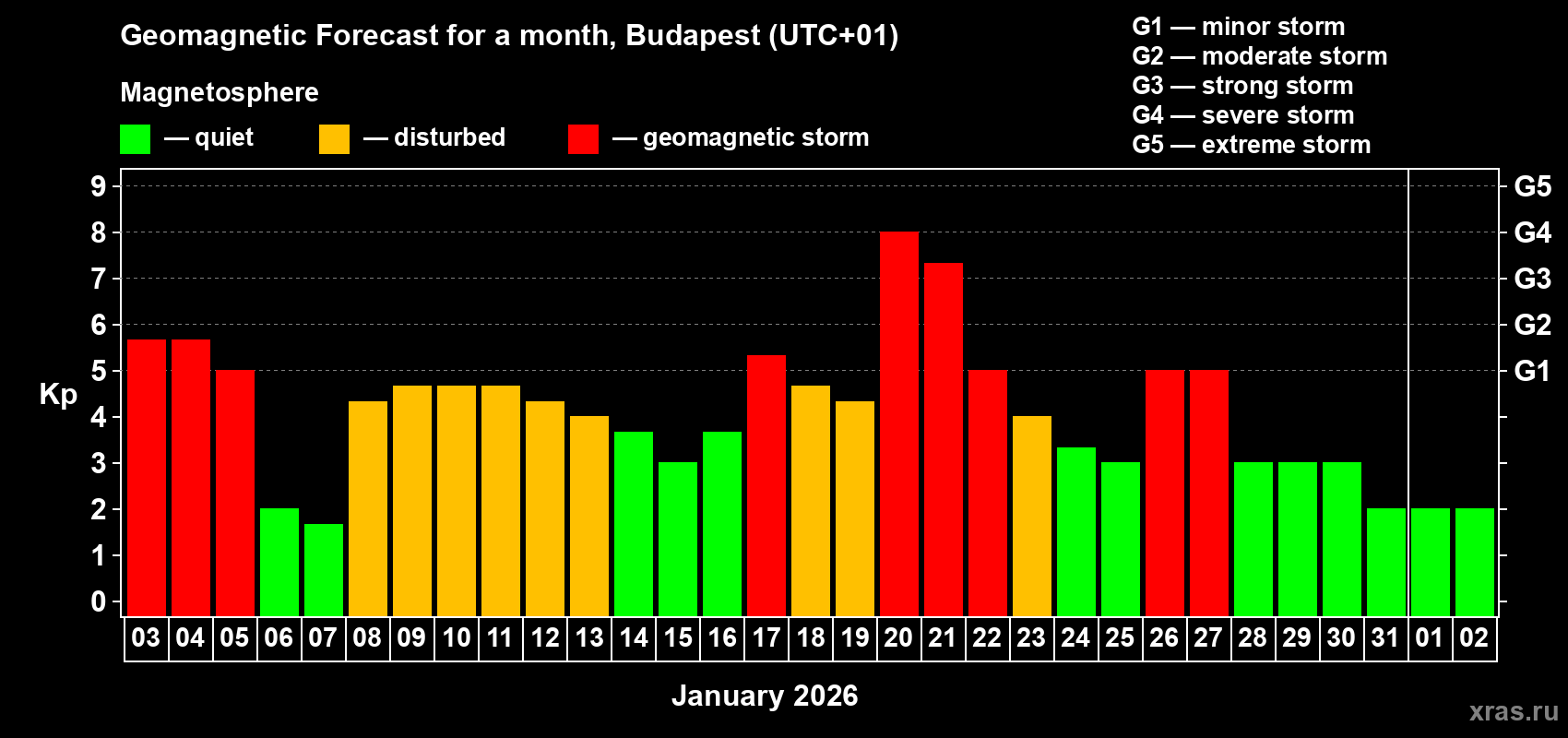 Forecast of the daily maximal value of geomagnetic index&nbsp;Kp for <b>1 month</b> (31 days) <b>from Jan 03, 2026 to Feb 02, 2026</b>